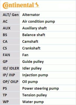 CONTITECH V formos rumbuotas diržas, komplektas 5PK1397K1